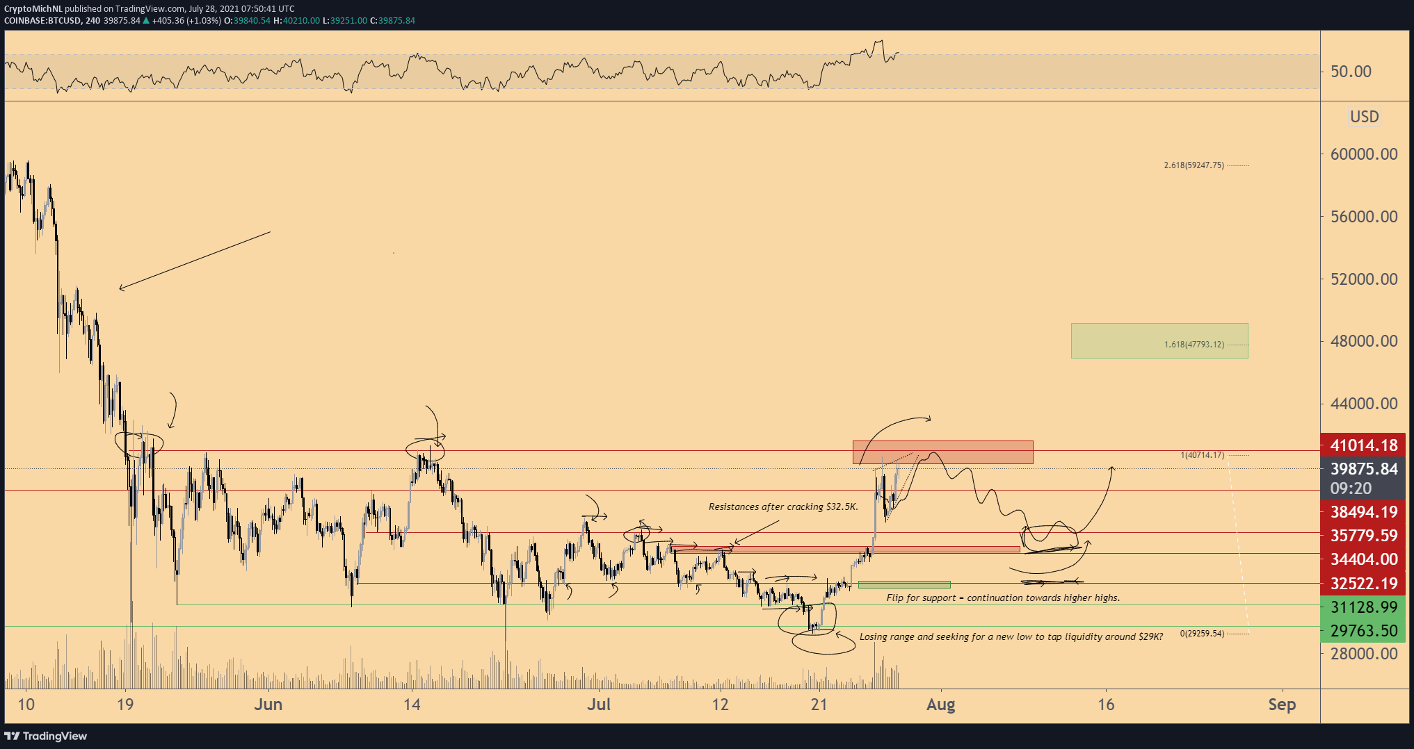 BTC/USD