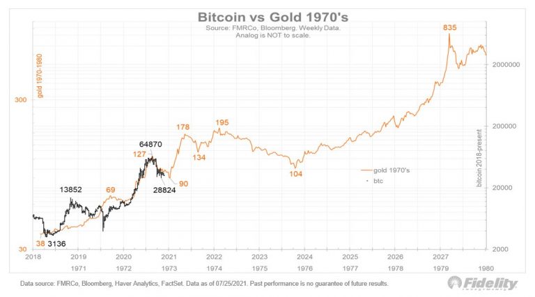 Bitcoin x Ouro