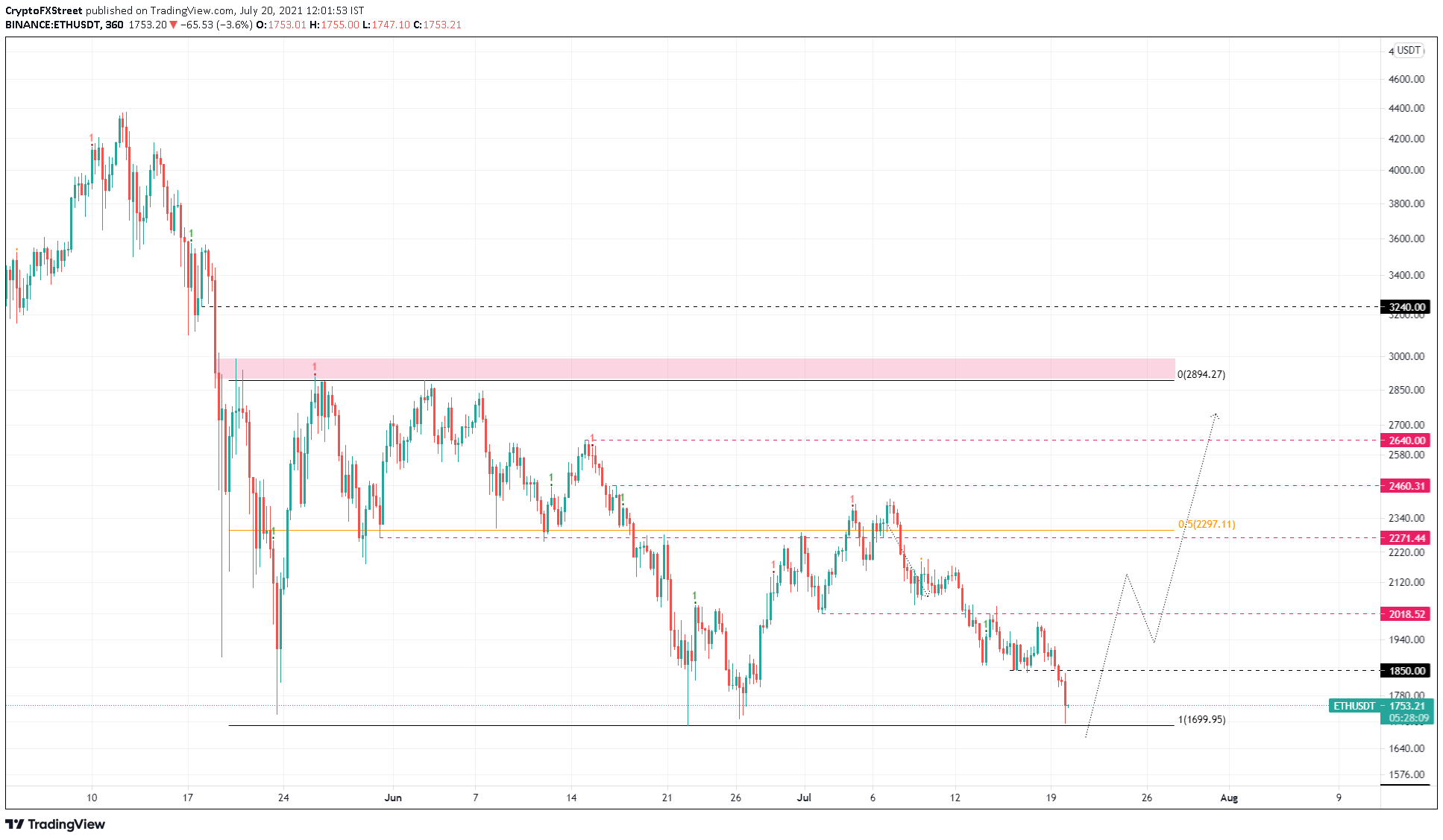 ETH/USDT