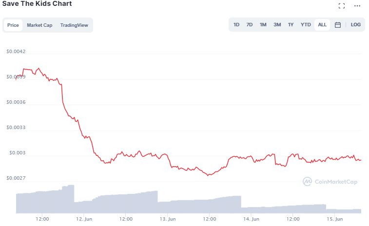 Gráfico de KIDS. Fonte: CoinMarketCap