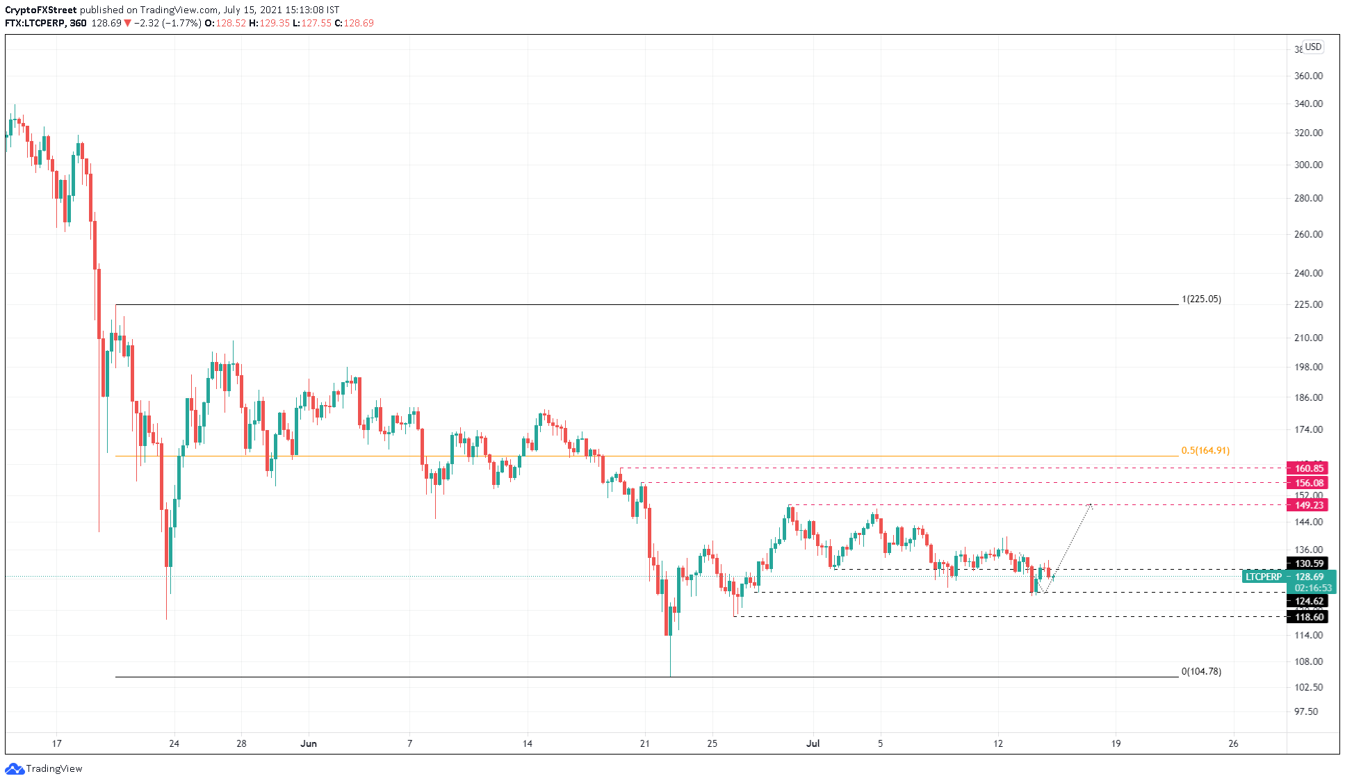 Gráfico de preço de Litecoin