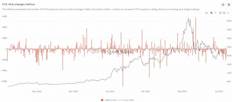 Fluxo de ETH nas exchanges. Fonte: CryptoQuant.