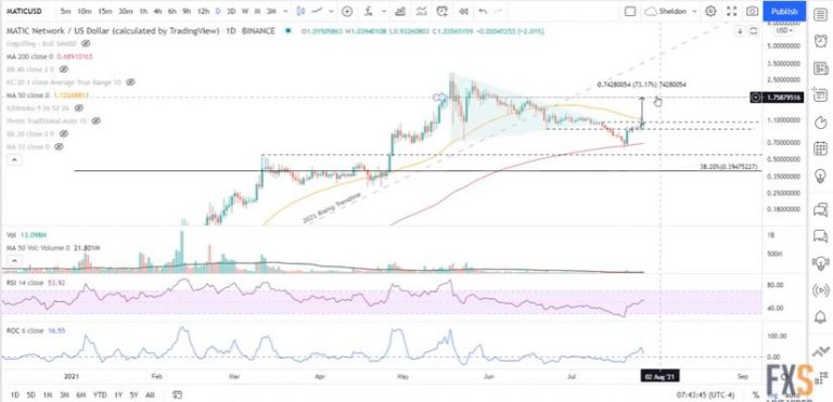 MATIC/USD