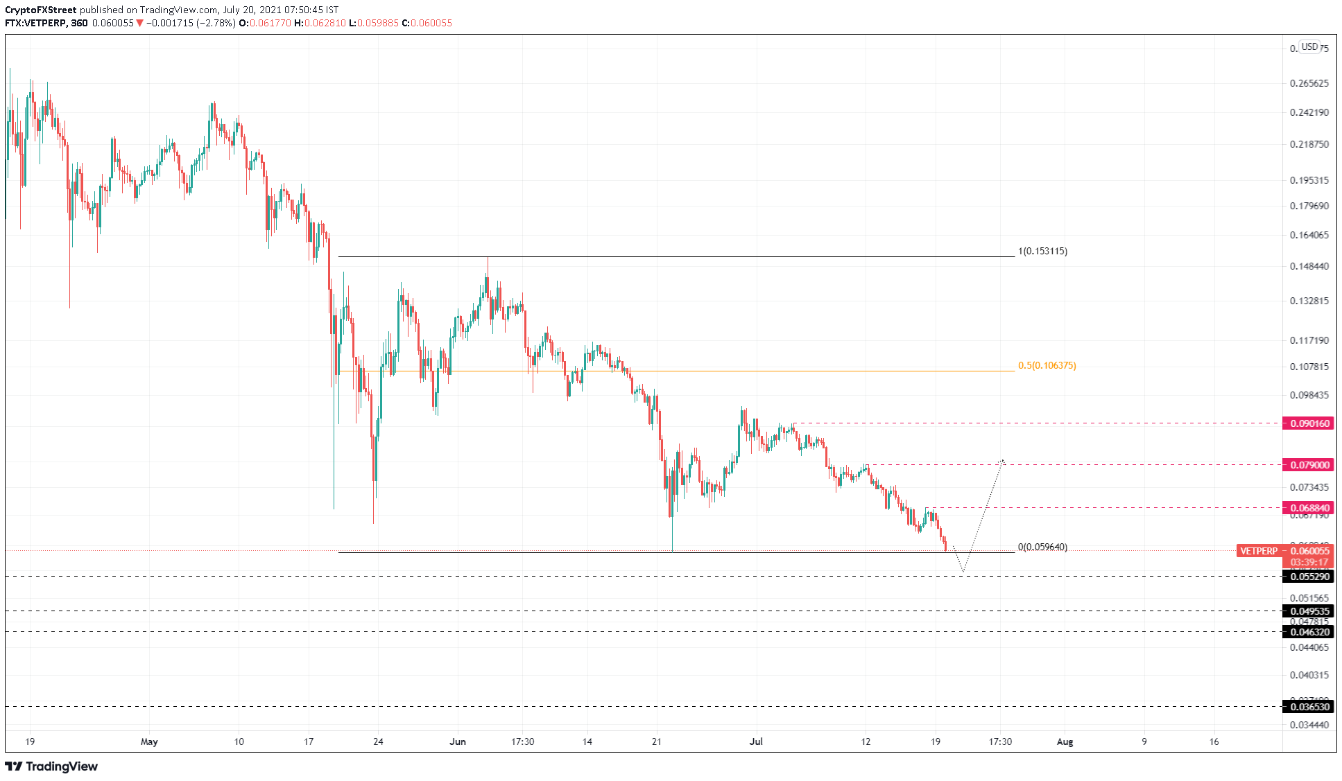 VeChain