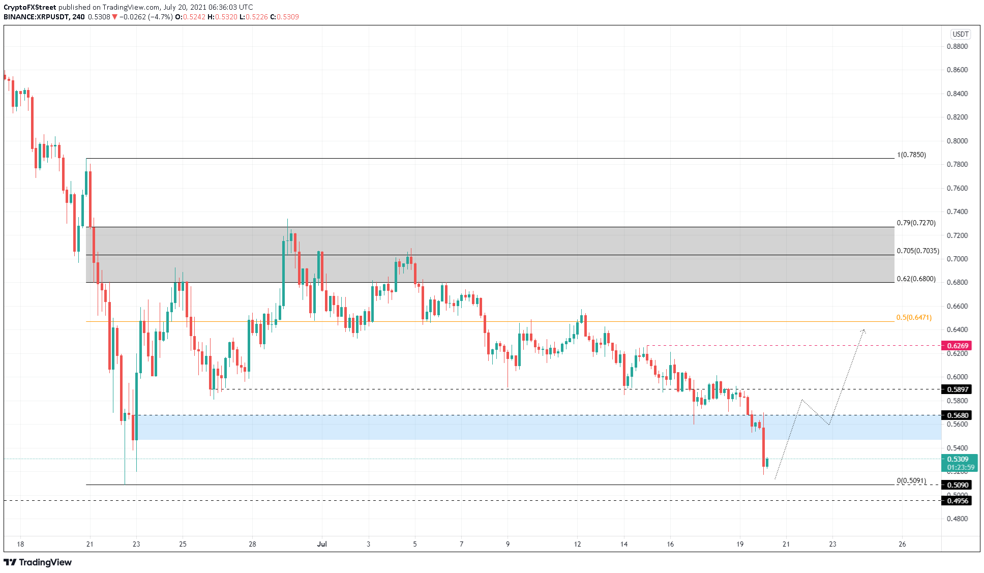 XRP/USDT