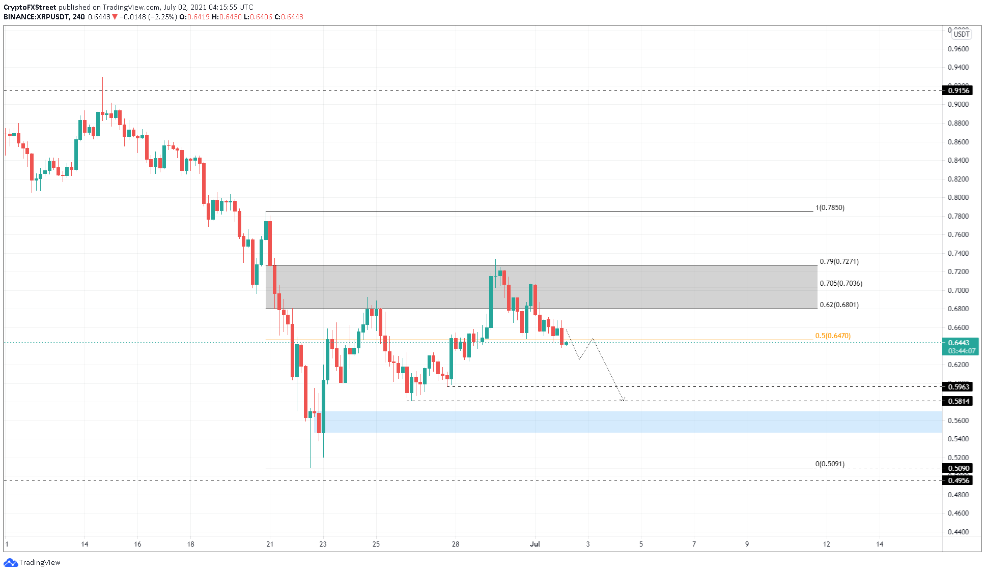 XRP pode alcançar R$ 3,96