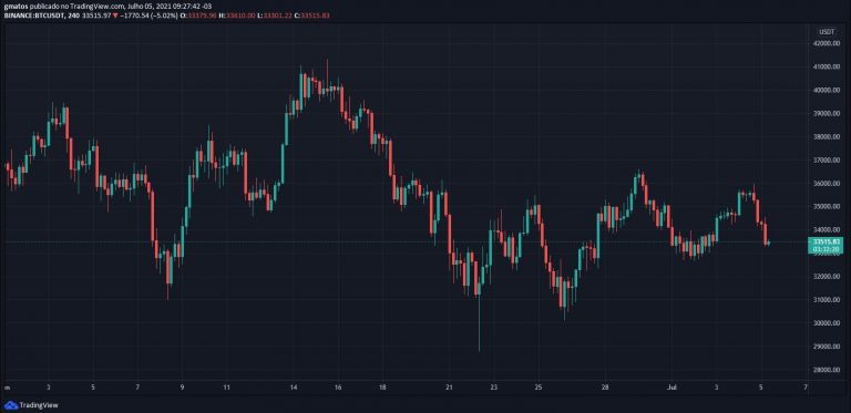 BTC/USDT