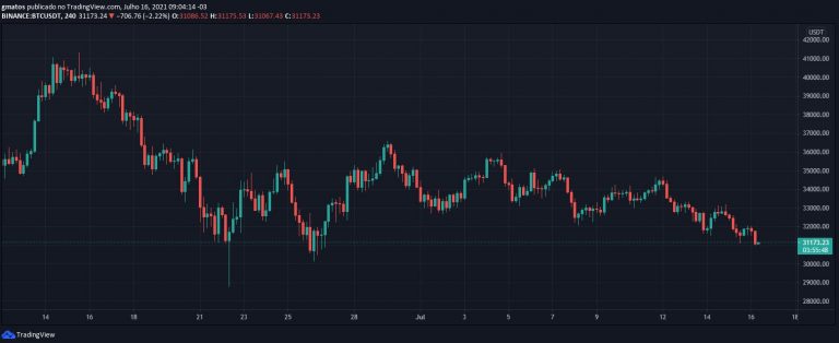 BTC/USDT