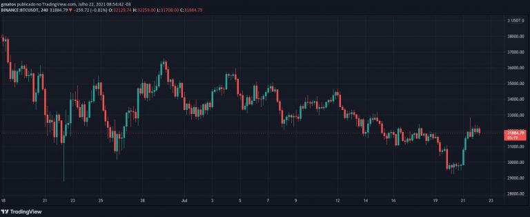 Grfico Bitcoin