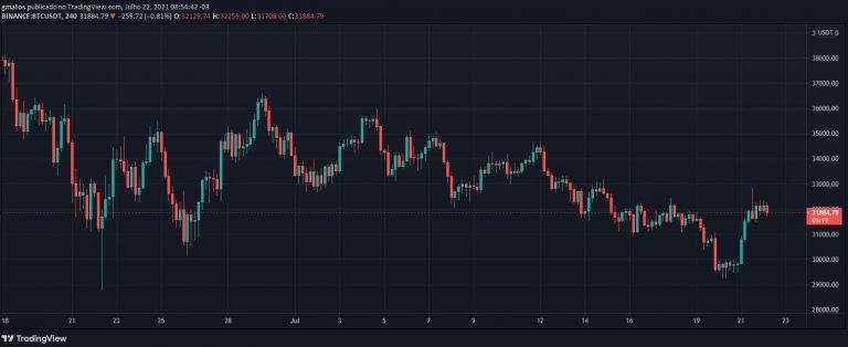 Gráfico Bitcoin