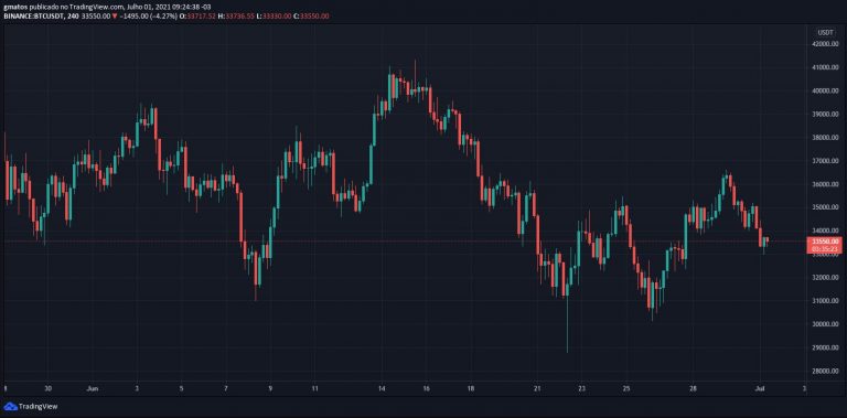 BTC/USDT