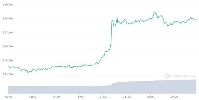 Gráfico Bitcoin