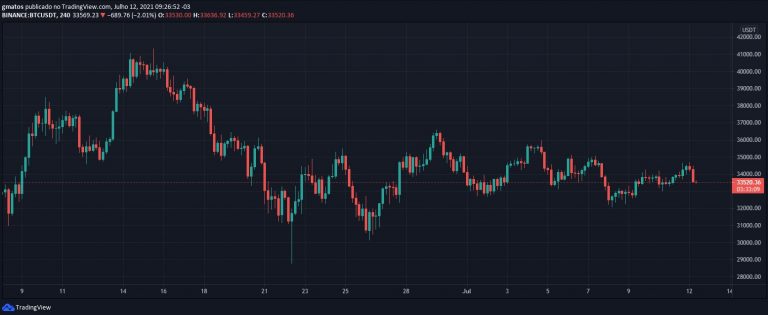 BTC/USDT