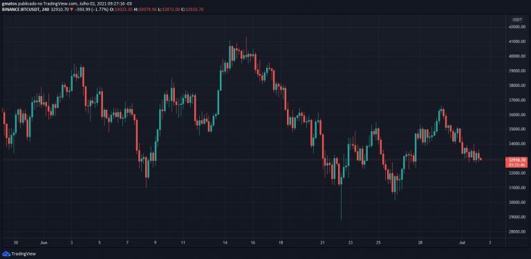 Gráfico Bitcoin