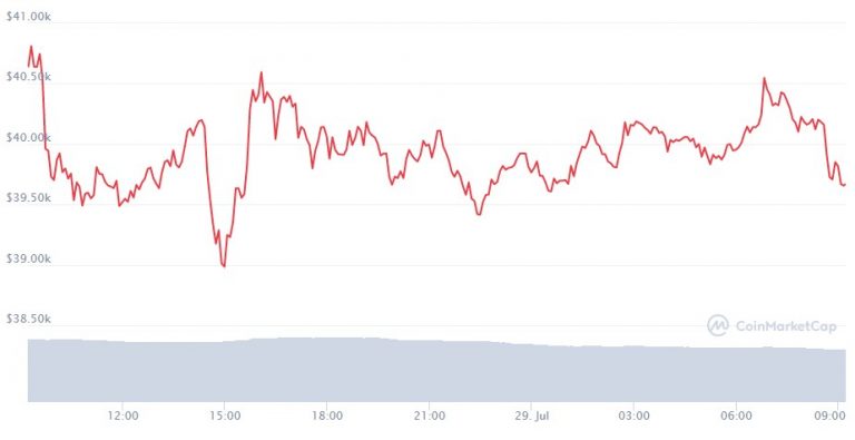 Gráfico Bitcoin