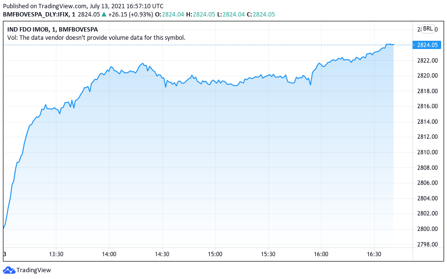 Índice IFIX reage positivamente a isenção de FIIs. Fonte: TradingView.