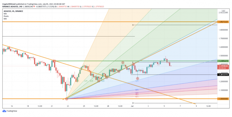 Cardano (ADA) pode alcançar US$ 1,60