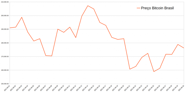 Preço do Bitcoin no Brasil