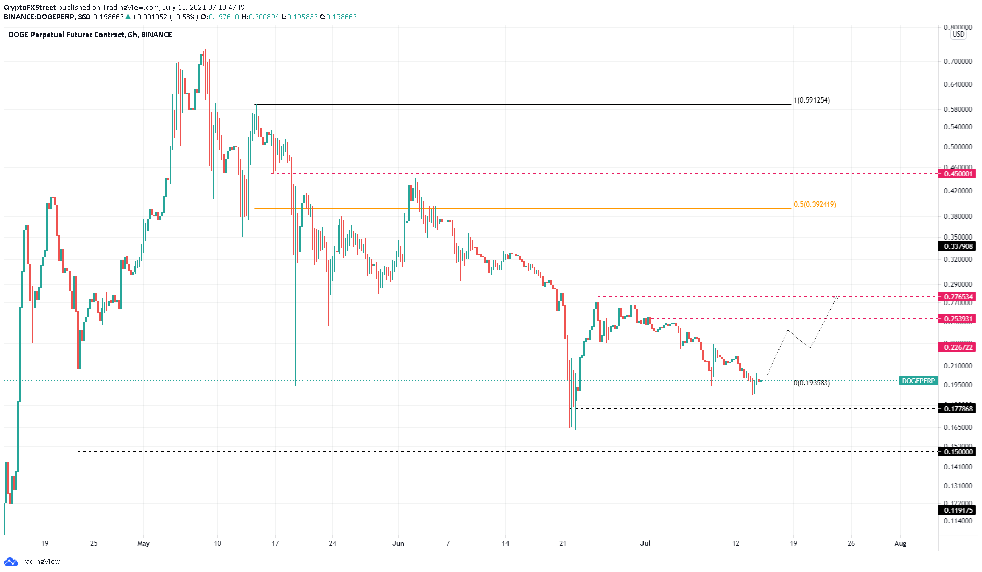 Gráfico de preço de Dogecoin