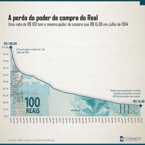 A perda do poder de compra do Real