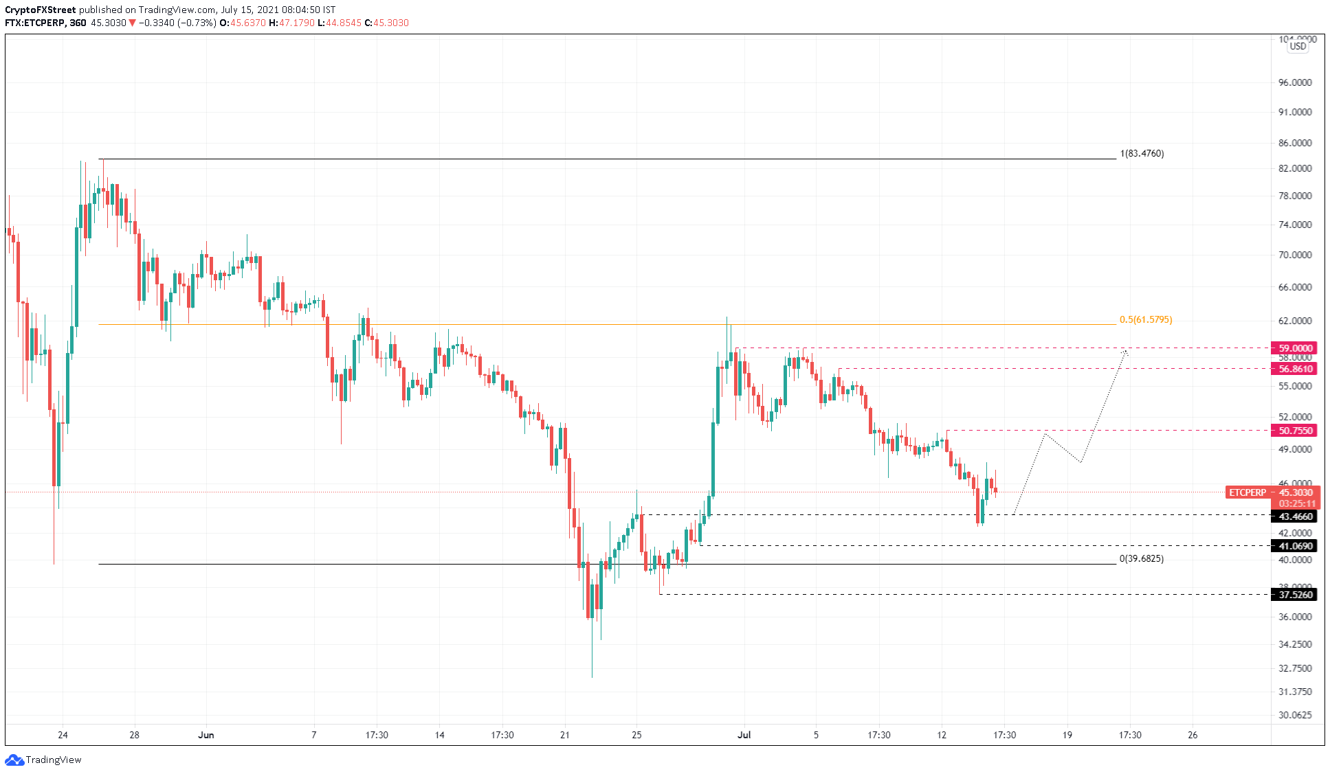 Grfico de preo de Ethereum Classic
