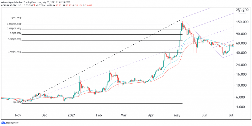 Ethereum Classic pode saltar 25%