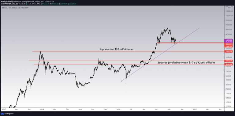 Gráfico Diario BTC/USD