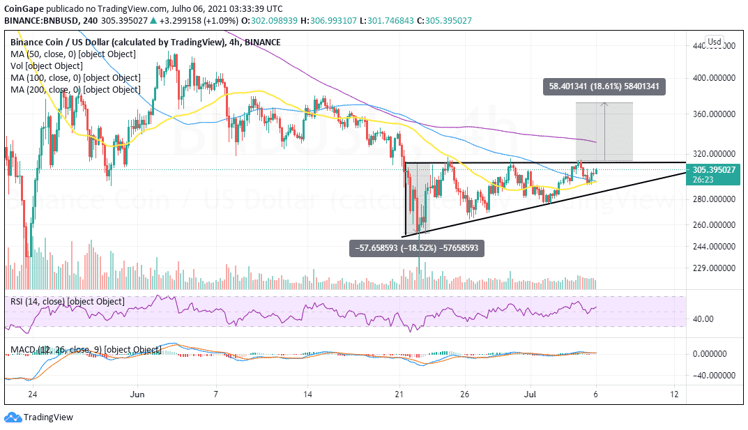 Análise da BNB. Fonte: John Isige/TradingView.