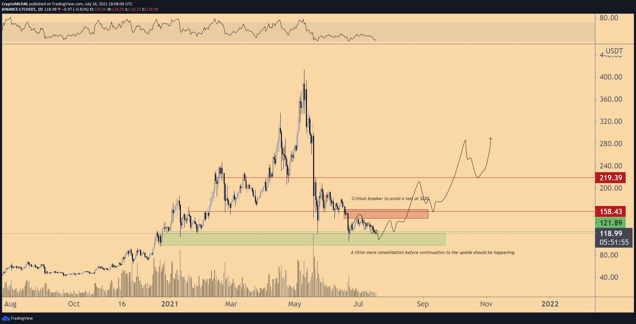 LTC/USDT