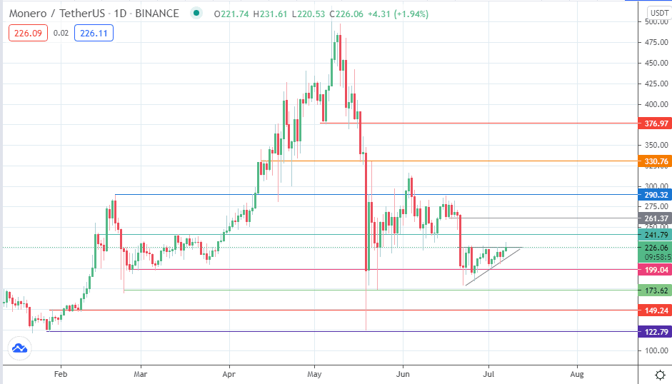 Monero (XMR)