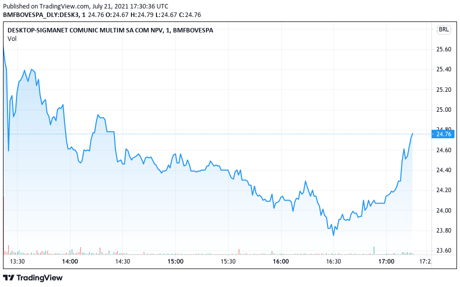 Ações da Desktop pós-IPO. Fonte: TradingView.