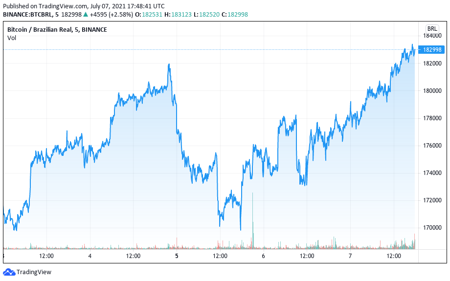 Bitcoin (BTC)