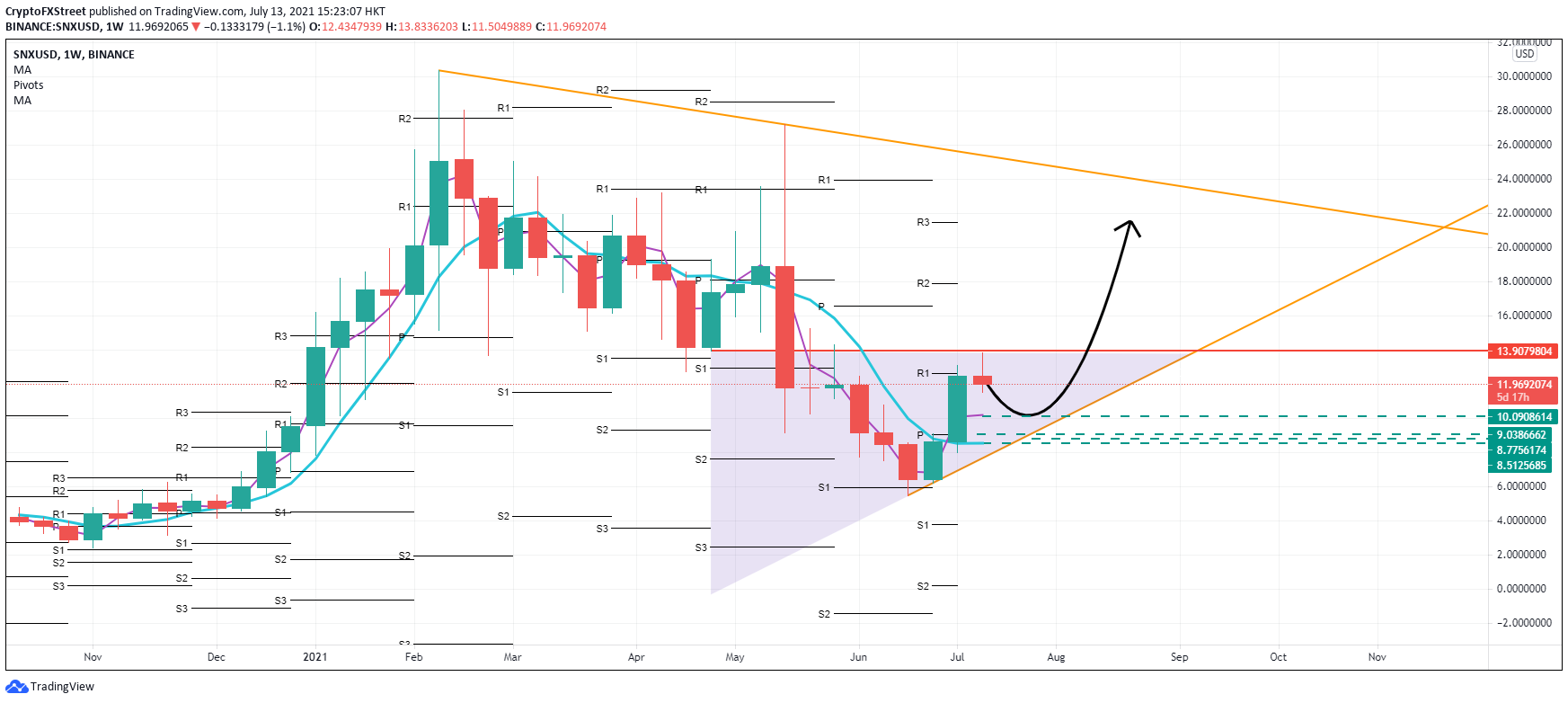 Synthetix (SNX)