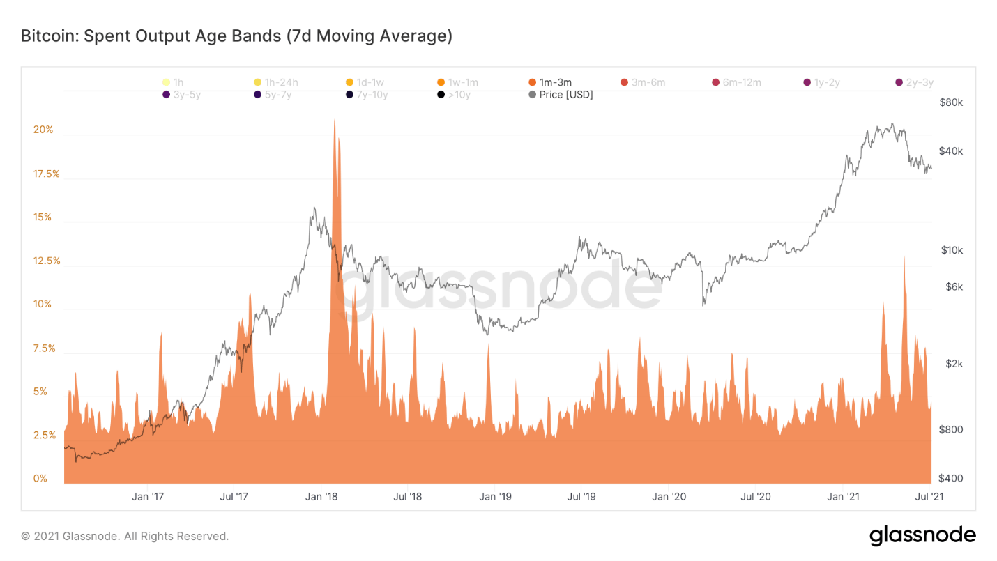 Bitcoin - BTC