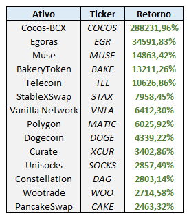 Período: 01/01/2021 a 01/08/2021 | Fonte: Coinmarketcap