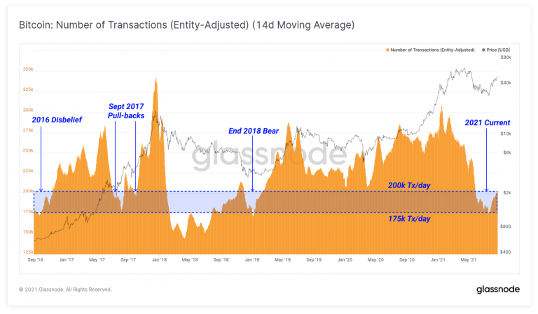 Número de transações na rede do BTC. Fonte: Glassnode.