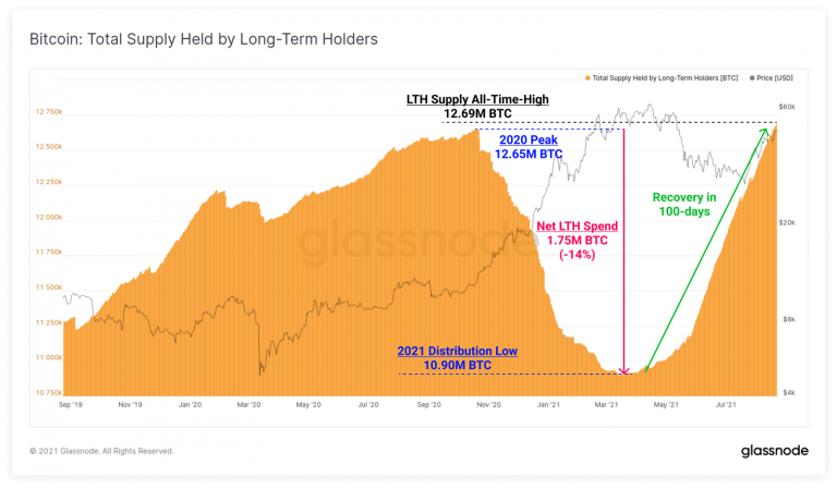 Número de BTC nas mãos de grandes investidores. Fonte: Glassnode.