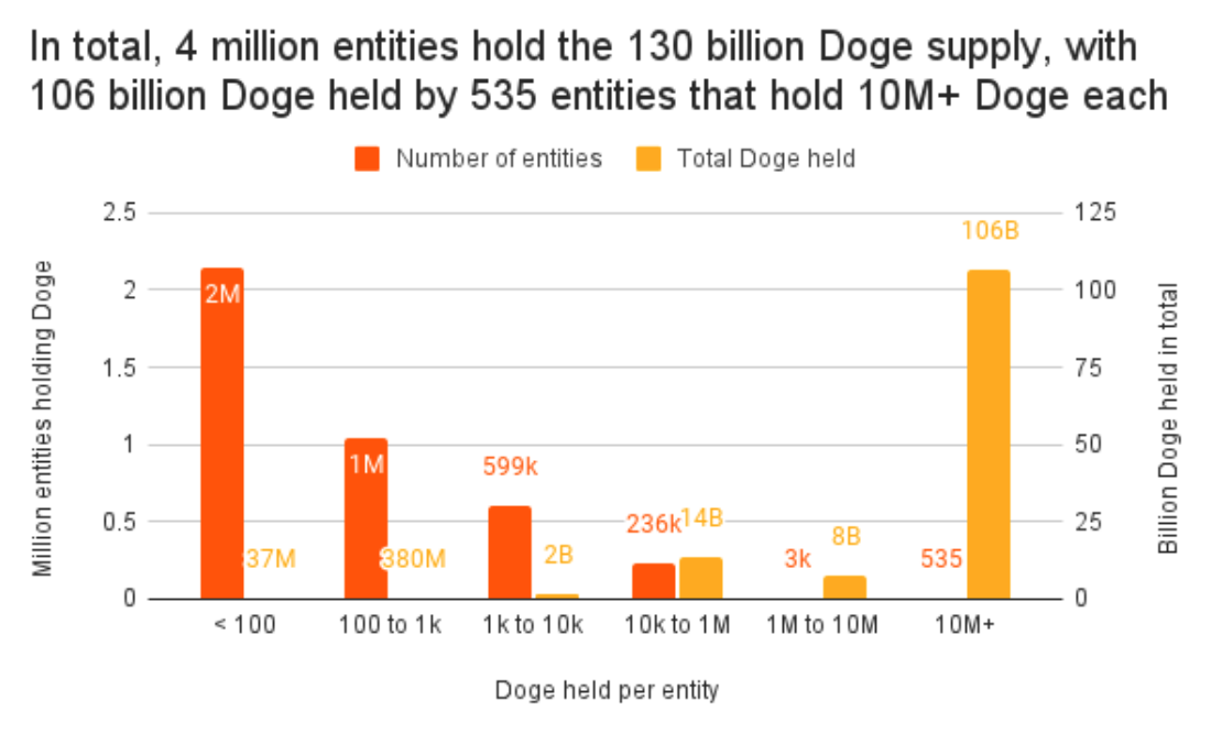 Baleias dominam suprimento de Dogecoin