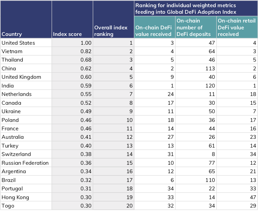 Ranking de adoção de DeFi. Fonte: Chainalysis Ranking de adoção de DeFi. Fonte: Chainalysis
