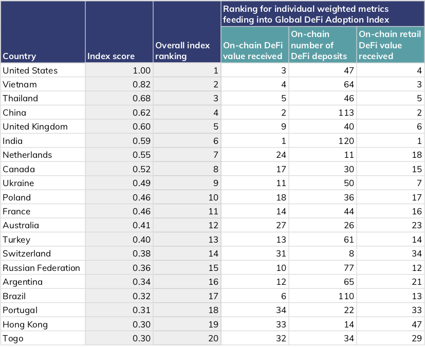 Ranking de adoção de DeFi. Fonte: Chainalysis