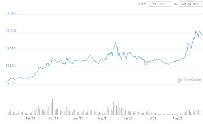 Gráfico de preço da Cardano (ADA) desde 1º de janeiro de 2021