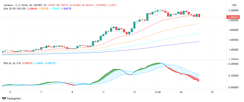 Gráfico de preço de Cardano (ADA)