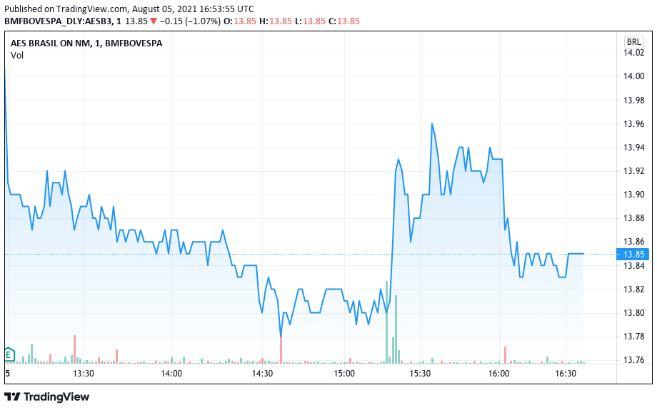 AES Brasil (AESB3)