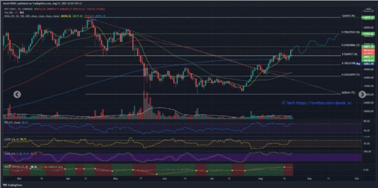 Gráfico de preço do BTC