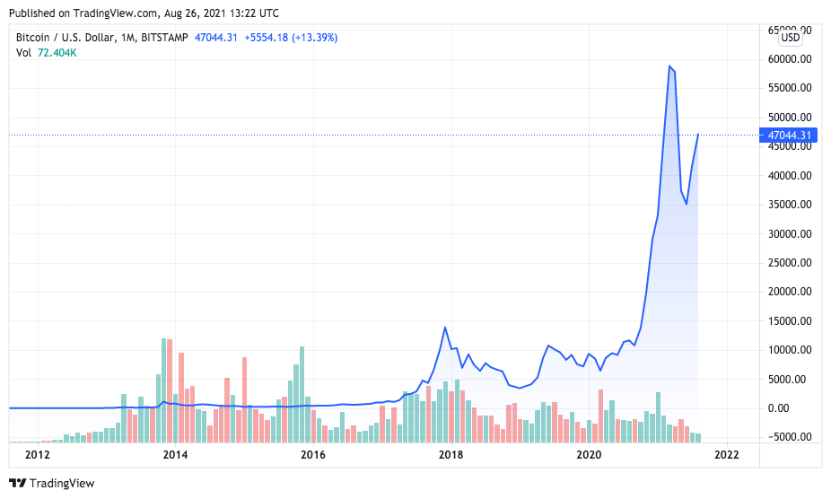 Evolução no preço do BTC. Fonte: TradingView.