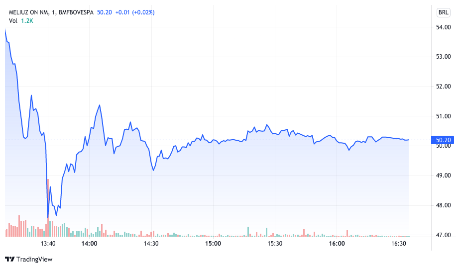 Méliuz sente resultado e cai forte. Fonte: TradingView.