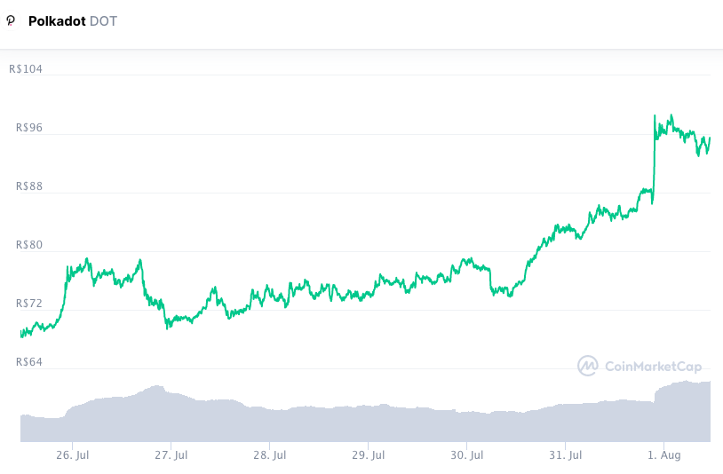 Valorização semanal DOT. Fonte: CoinMarketCap.