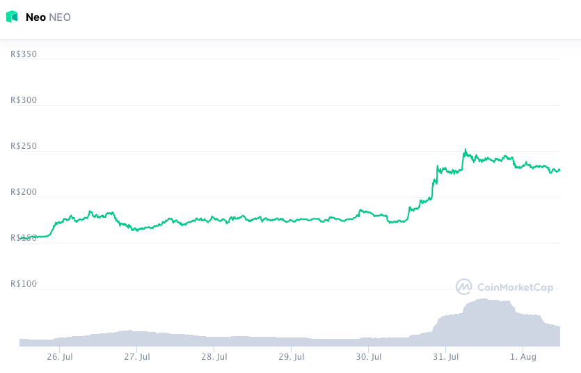 Valorização semanal NEO. Fonte: CoinMarketCap.