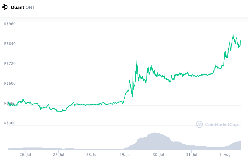 Valorização semanal QNT. Fonte: CoinMarketCap.