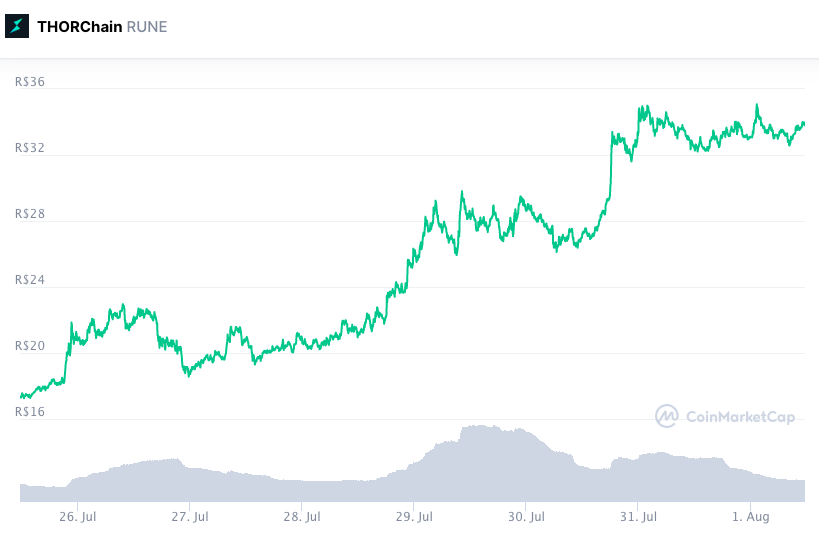 Valorização semanal RUNE. Fonte: CoinMarketCap.